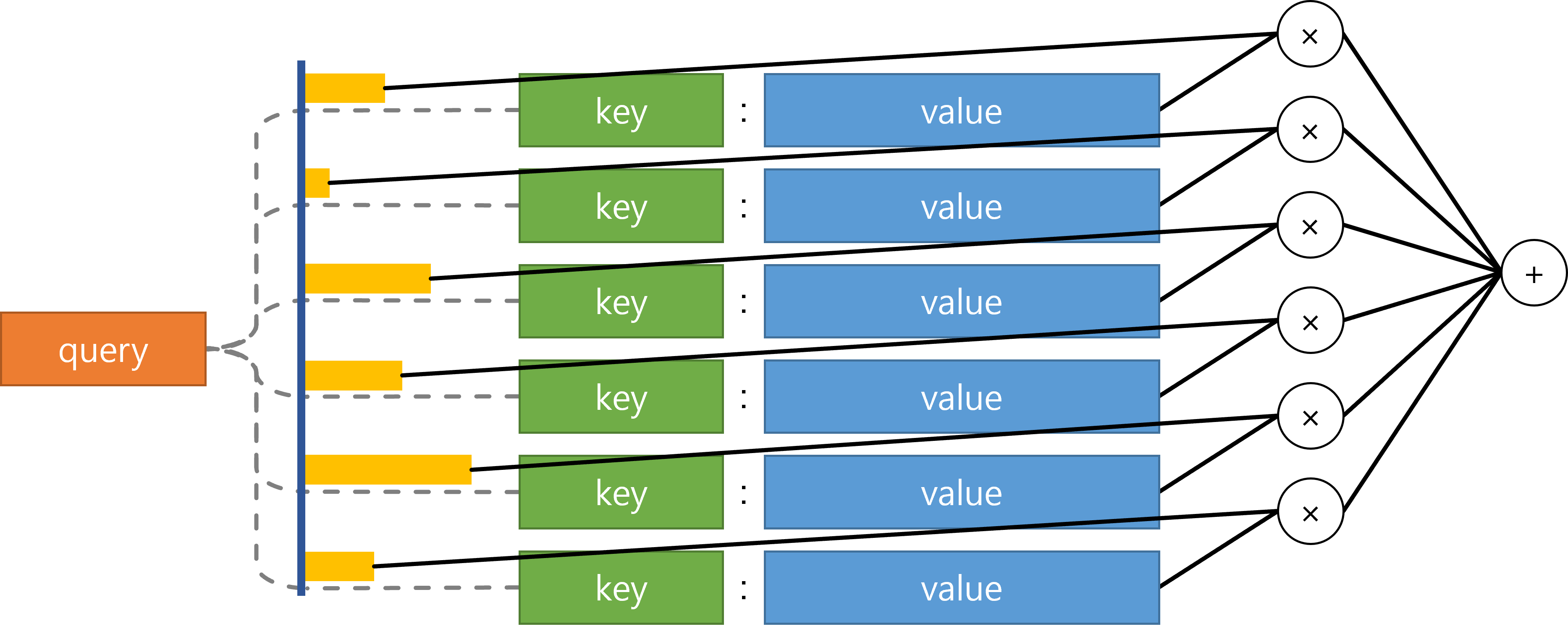 Fig.01 Attention 연산
