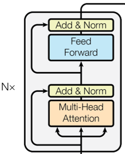 Fig.03 Transformer Encoder