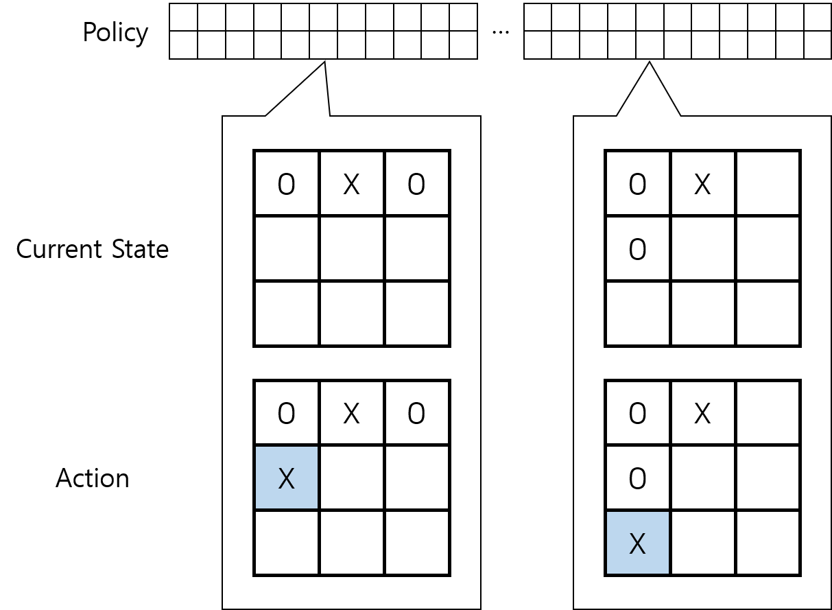 Fig.02 Tic-Tac-Toe 게임 - 진화적 방법 - 정책 1