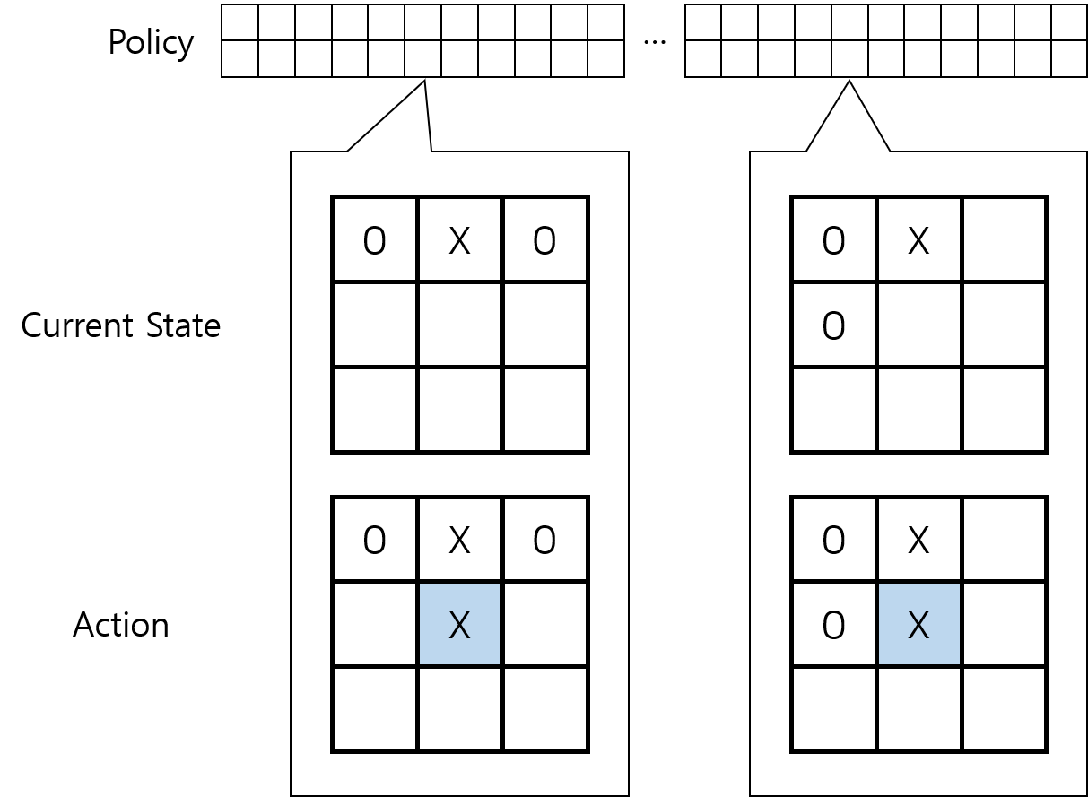 Fig.03 Tic-Tac-Toe 게임 - 진화적 방법 - 정책 2